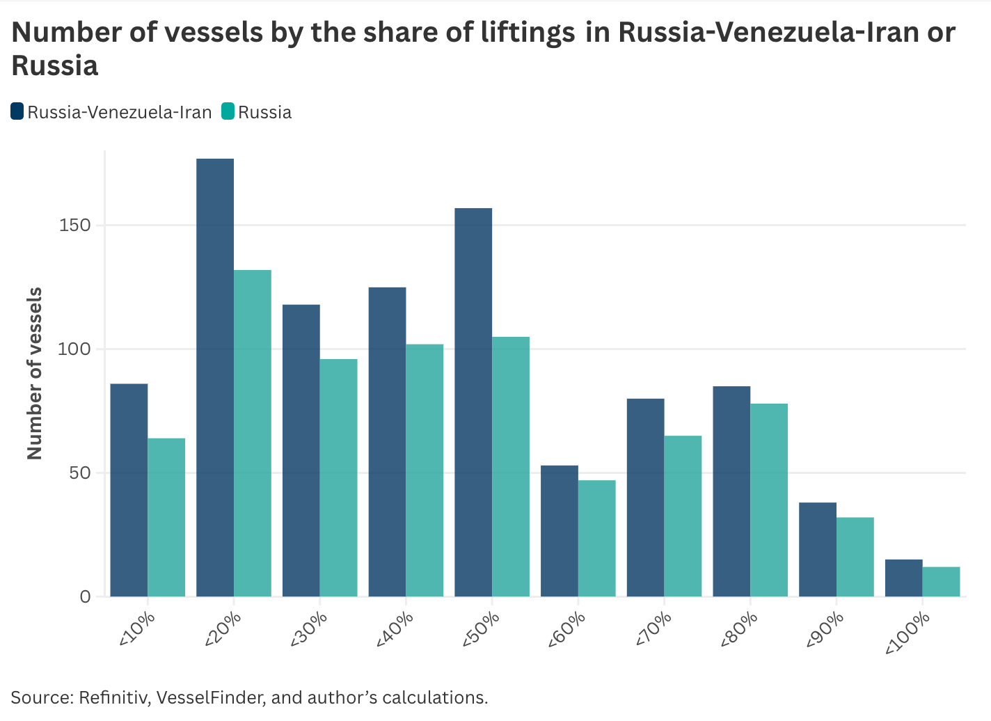 Number of vessels by the share of liftings in Russia-Venezuela-Iran or Russia